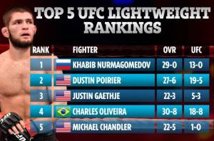Khabib No 1, McGregor Terlempar Top 5 Rangking UFC Kelas Ringan