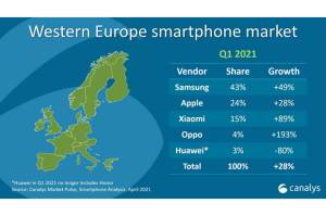 Penjualan Xiaomi dan Oppo di Eropa Meningkat, Huawei Merosot