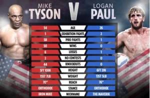 Mike Tyson vs Logan Paul: Duel Risiko Tinggi Beda Usia 29 Tahun!