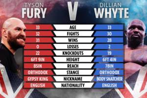 WBC Perintahkan Tyson Fury Pertahankan Gelar Lawan Dillian Whyte!