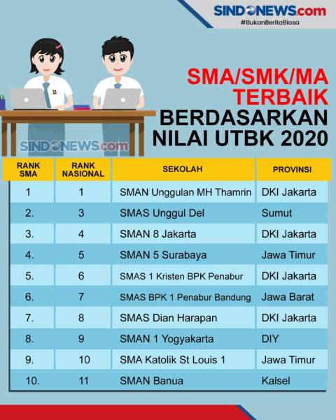 LTMPT Rilis 10 SMA Terbaik di Indonesia Berdasarkan Nilai UTBK