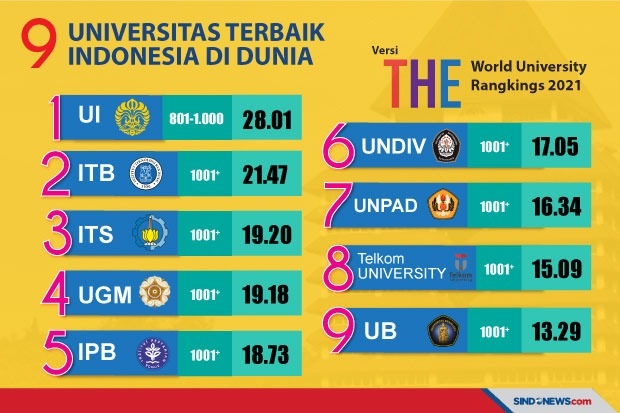 Ini 9 Universitas Terbaik Indonesia versi THE World University Rankings 2021