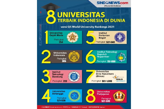 Di universitas 2021 terbaik kemendikbud indonesia versi Daftar Universitas