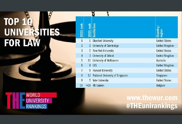 10 Universitas Terbaik Dunia bidang Hukum versi THE WUR 2022