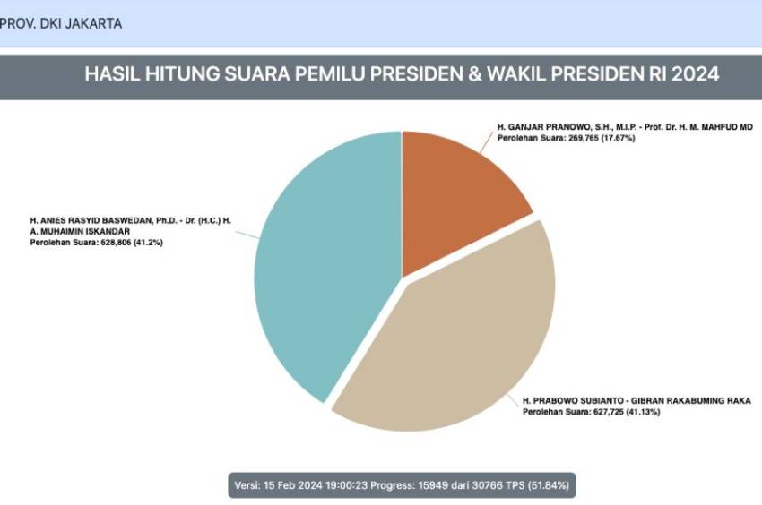 Real Count KPU di DKI 51,84 persen Suara Masuk: Anies 41,2%, Prabowo 41,1%, dan Ganjar 17%