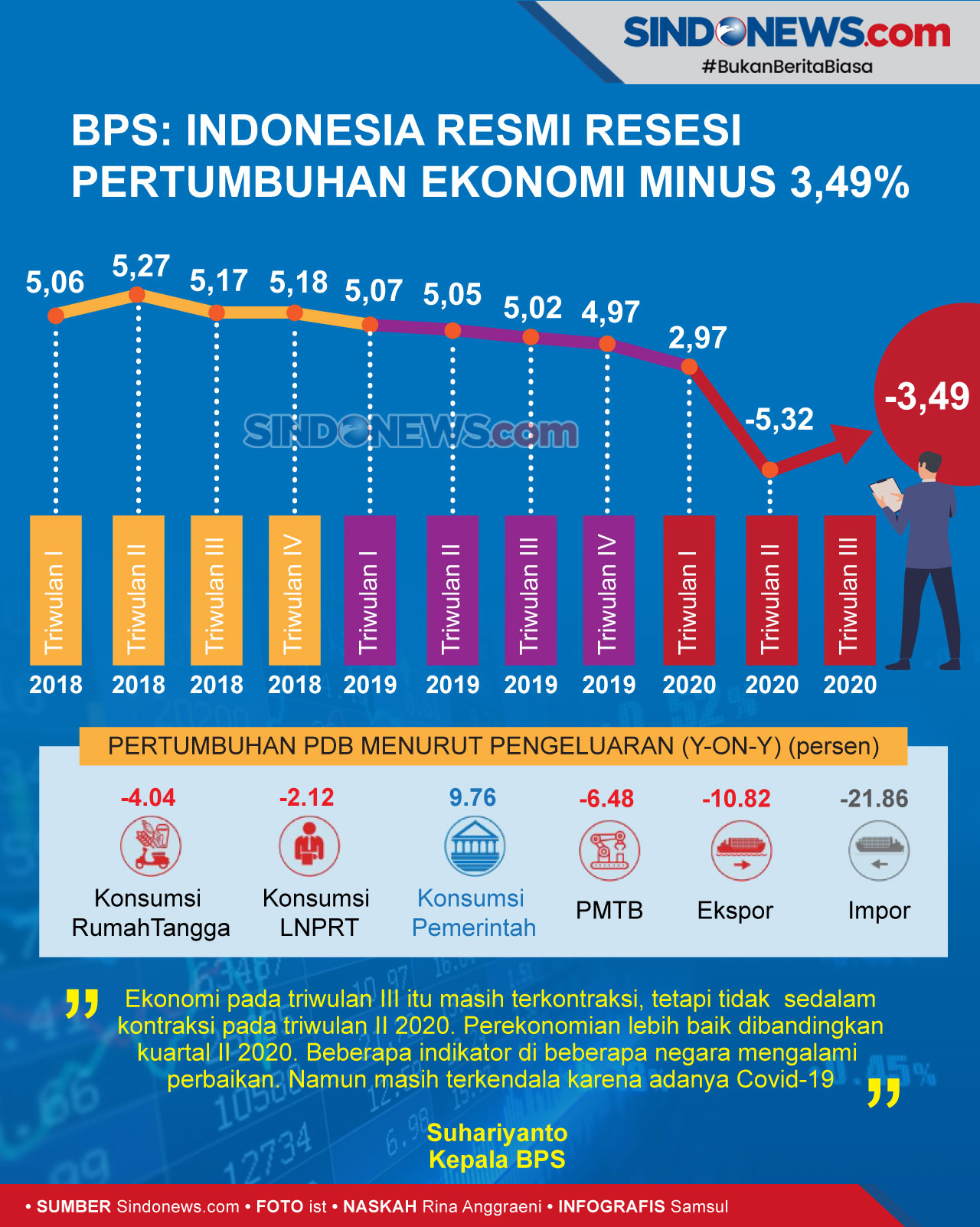 BPS: Indonesia Resmi Resesi, Pertumbuhan Ekonomi Minus 3,49%