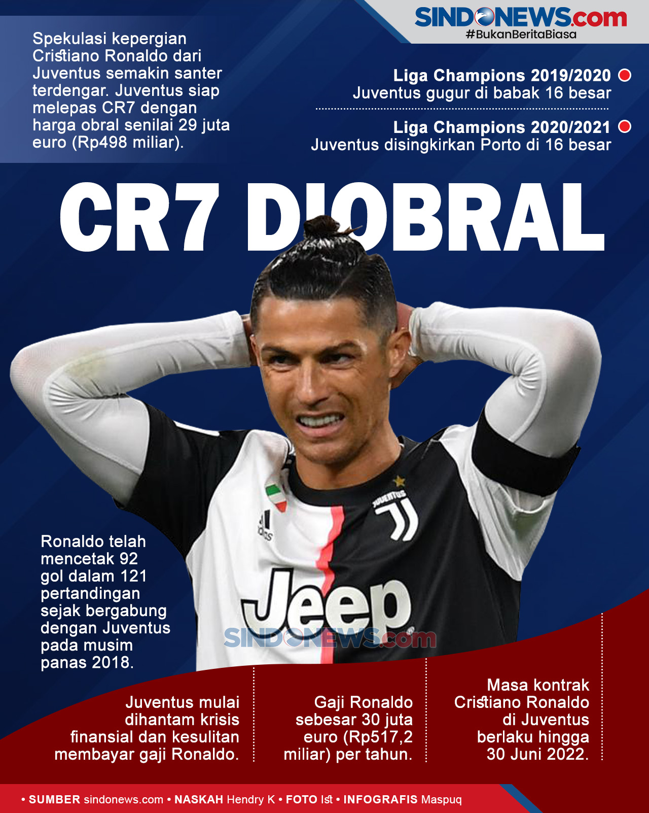 SINDOgrafis: Juventus Obral Cristiano Ronaldo Rp498 Miliar