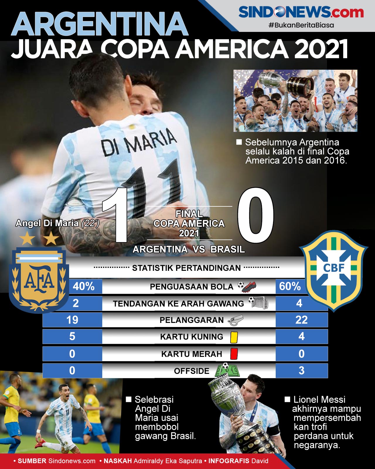 SINDOgrafis: Copa America 2021 Trofi Pertama Lionel Messi ...