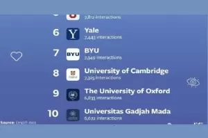 Bersanding Harvard dan Stanford, UGM Masuk 10 Besar Dunia Kampus Top di Instagram