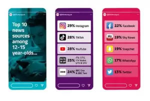 Instagram, TikTok, dan YouTube, Jadi Sumber Berita Utama Remaja