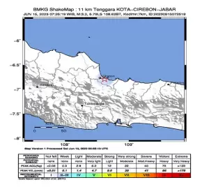 Cirebon 2 Kali Alami Gempa Tektonik, Ini Analisis BMKG